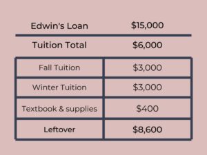 How To Manage Student Loans